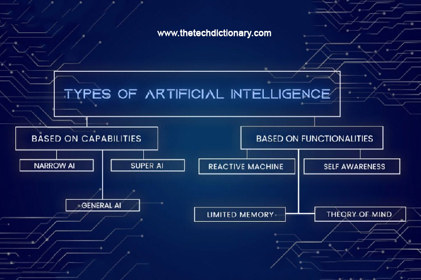 types of ai available in 2024 market